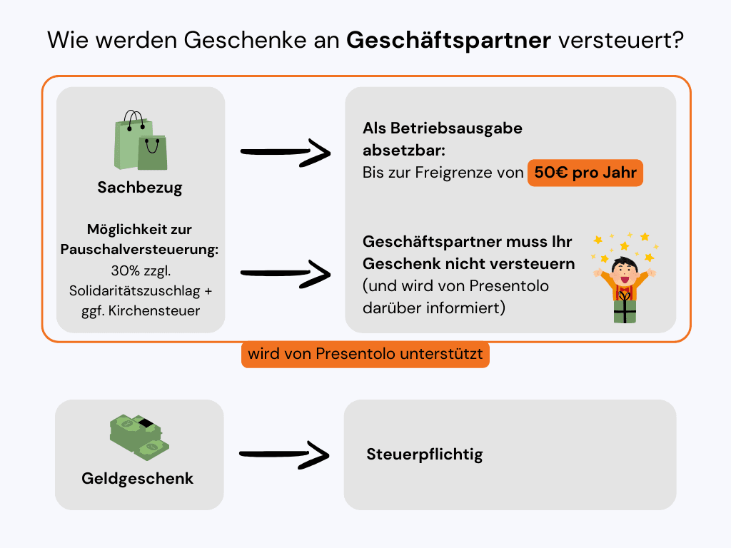 Infografik zur steuerlichen Behandlung von Geschenken an Kunden und Geschäftspartner